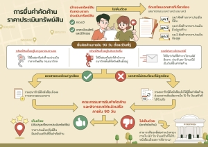 แนวทางการใช้บัญชีราคาประเมินที่ดิน และประชาสัมพันธ์ข้อมูลเกี่ยวกับการประเมินราคาทรัพย์สิน ตามพระราชบัญญัติการประเมินราคาทรัพย์สินเพื่อประโยชน์แห่งรัฐ พ.ศ.2562 สื่อวิดีทัศน์ และสื่อประชาสัมพันธ์