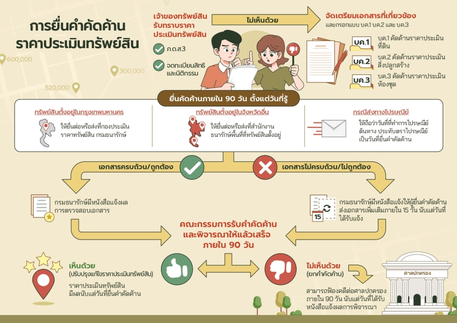 แนวทางการใช้บัญชีราคาประเมินที่ดิน และประชาสัมพันธ์ข้อมูลเกี่ยวกับการประเมินราคาทรัพย์สิน ตามพระราชบัญญัติการประเมินราคาทรัพย์สินเพื่อประโยชน์แห่งรัฐ พ.ศ.2562 สื่อวิดีทัศน์ และสื่อประชาสัมพันธ์